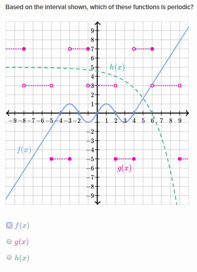 Image result for Recognizing Functions