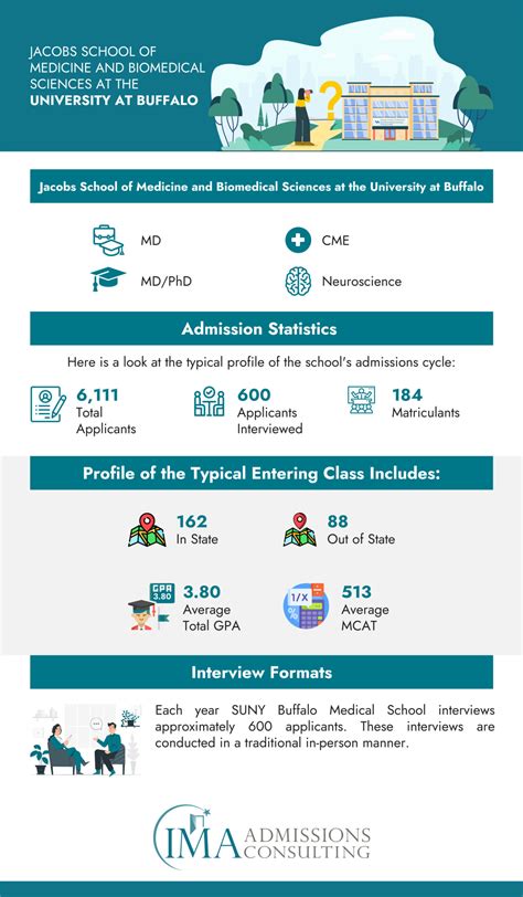 How to Get Into Hofstra University Zucker School of Medicine - IMA