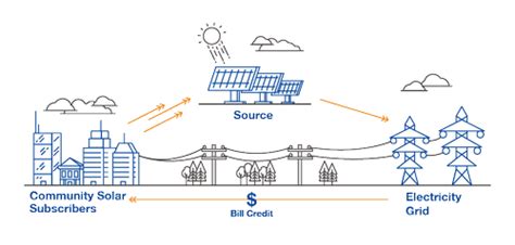 Image result for Verde Community Solar Program