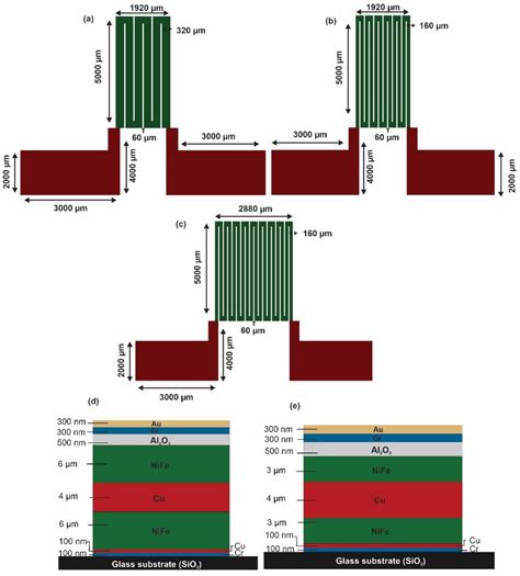 Meander Thin-Film Biosensor Fabrication to Investigate the Influence of ...