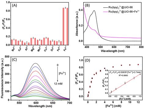 A Turn-On Fluorescence Sensor Based on Guest-Induced Luminescence Ru ...