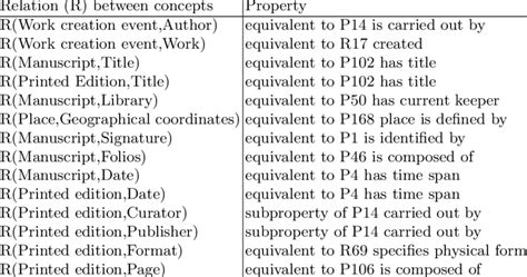 Image result for Relation Properties