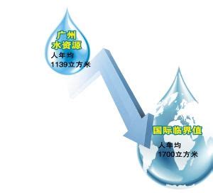 广州年人均水资源低于国际临界值 超载200万人|水资源|水环境|水价_新浪新闻