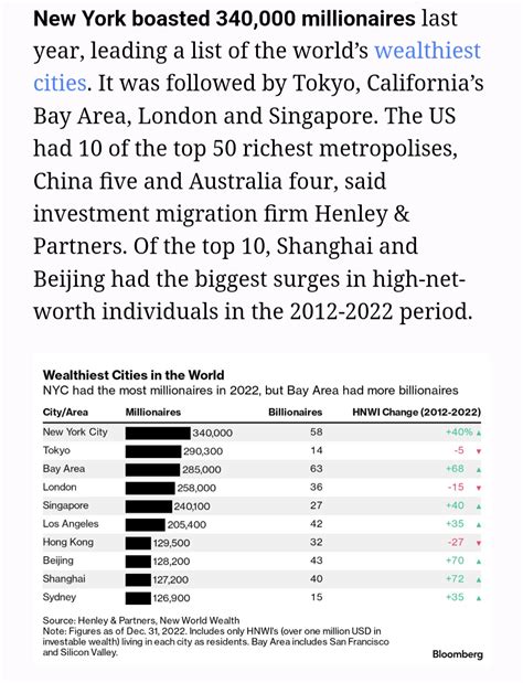 The wealthiest cities in the US. New York City has more millionaires ...