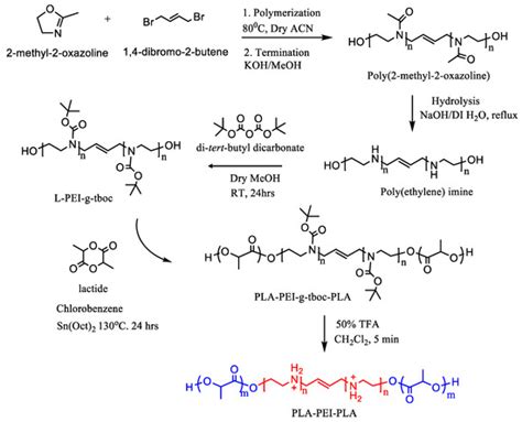 Characterization and Optimization of PLA Stereocomplexed Hydrogels for ...