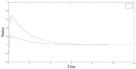 Nonlinear Predictive Control of a Hydropower System Model