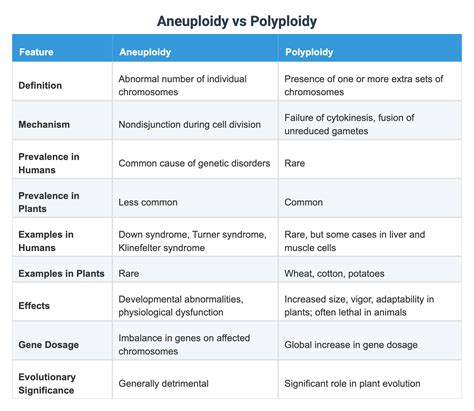 Aneuploidy vs Polyploidy