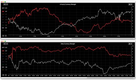 Image result for How to Use Currency Strength Meter