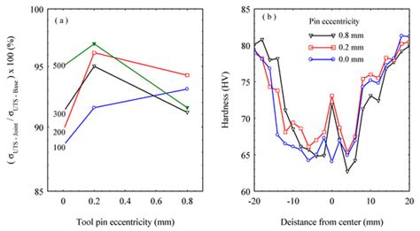 Friction Stir Welding of AA5754-H24: Impact of Tool Pin Eccentricity ...
