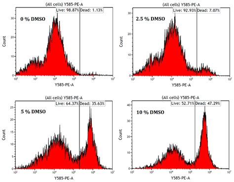 Dimethyl Sulfoxide: A Bio-Friendly or Bio-Hazard Chemical? The Effect ...