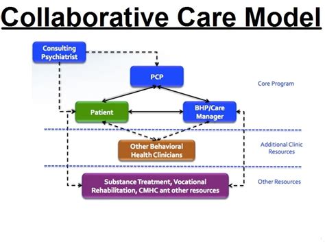 Image result for Collaborative Practice Model in Health Care System