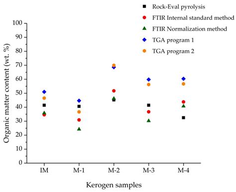 Study of Organic Matter of Unconventional Reservoirs by IR Spectroscopy ...