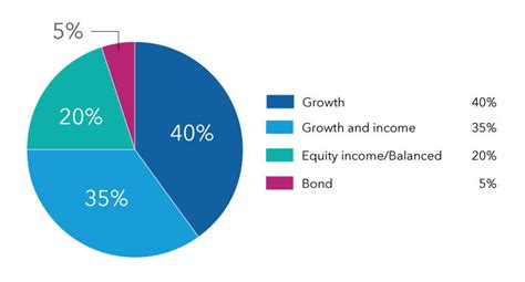 Image result for Sample Asset Allocation Models