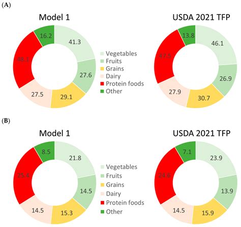 Fresh Pork as Protein Source in the USDA Thrifty Food Plan 2021: A ...