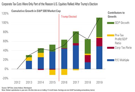 How could the election impact U.S. equities? | Articles | Morningstar India