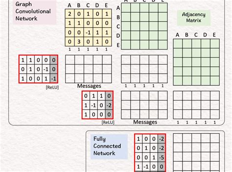 Image result for Graph Convolutional Network