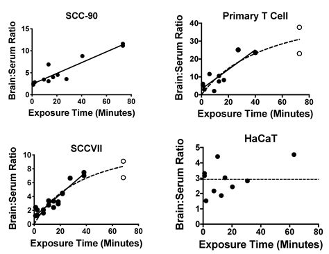 Transport of Extracellular Vesicles across the Blood-Brain Barrier ...