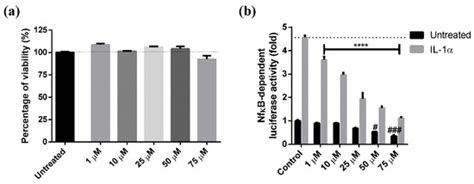 Analytical Profile and Antioxidant and Anti-Inflammatory Activities of ...