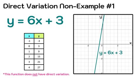 Image result for Direct Variation Short Definition Math