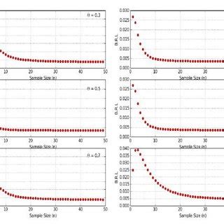 Image result for Binomial Distribution Sample Size Equation