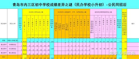 青岛市内三区初中学校成绩差异之谜（5）：公民同招后的民办学校 - 知乎