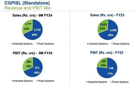 Voltamp & CG Power: Riding the Power Demand Surge in India ...