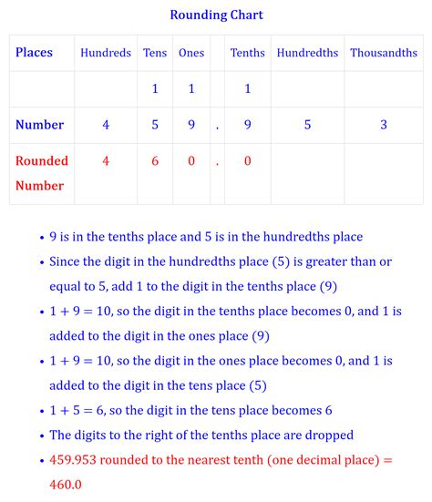 Round to the Nearest Tenth (one decimal place) - MathOnDemand.com