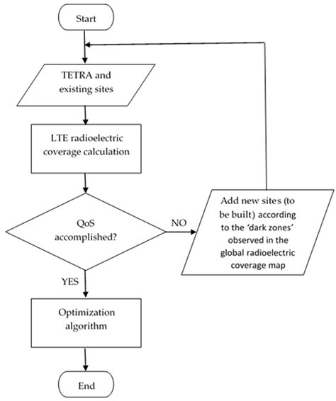 Radio Planning Considerations in TETRA to LTE Migration for PPDR ...