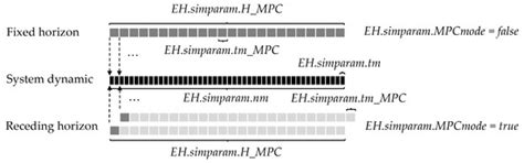 A Flexible Tool for Modeling and Optimal Dispatch of Resources in Agri ...
