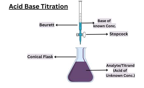 Image result for Acid Base Titration Examples