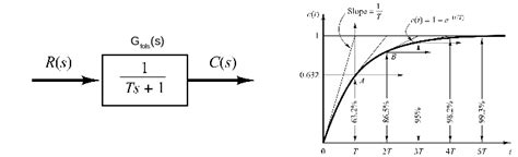 Image result for First Order Transfer Function