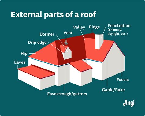 What Are The Parts Of A Roof Called at Stephen Padilla blog