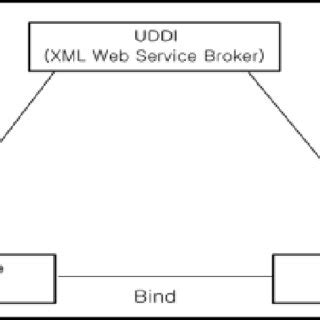 Image result for Web Service Architecture Types