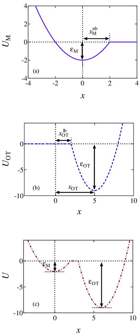 Image result for Diffusion Potentials
