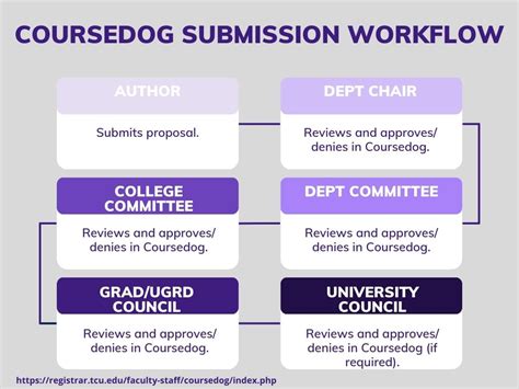 Image result for Coursedog Program