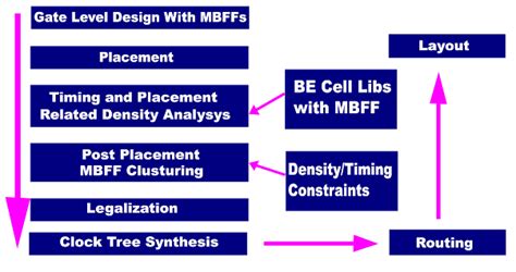 What is Multi Bit Flip Flop (MBFF) in VLSI? ~ Learn and Design ...