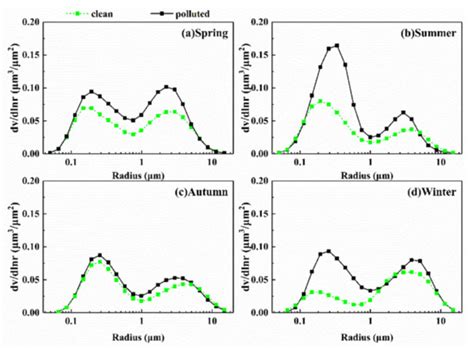 Black Carbon over Wuhan, China: Seasonal Variations in Its Optical ...