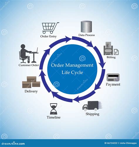Image result for Order Life Cycle Management System