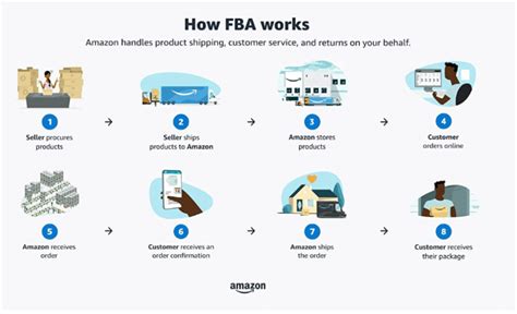 Image result for Amazon FBA Step by Guide