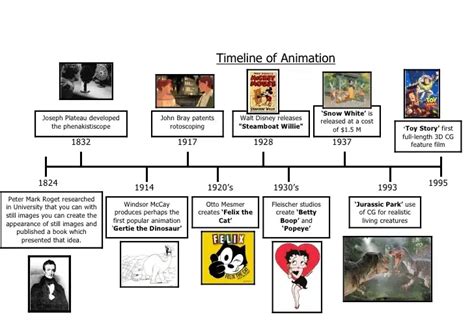 Image result for History of Animation
