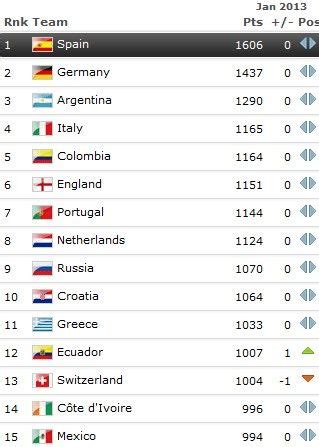 FIFA年终排名:国足世界第82亚洲第8 创近5年最佳_手机新浪网