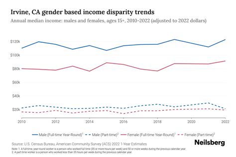 Irvine, CA Income By Gender - 2025 Update | Neilsberg
