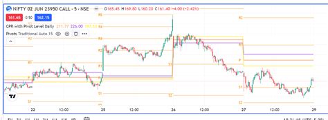Historical_daily_data for one day, it is giving same value of OHLC ...