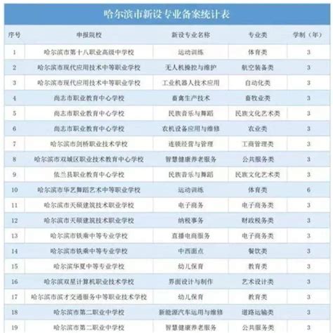 重磅!2023年黑龙江哈尔滨市道里区部分中小学秋季入学学位锁定制说明公布