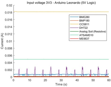 Investigating Pathways to Minimize Sensor Power Usage for the Internet ...