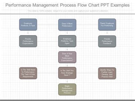 Image result for Performance Management Process Flow Chart