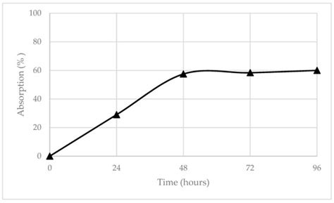 Mechanical and Microstructure Properties of Biochar-Based Mortar: An ...