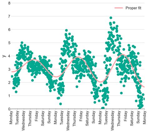 Image result for Linear Modelling
