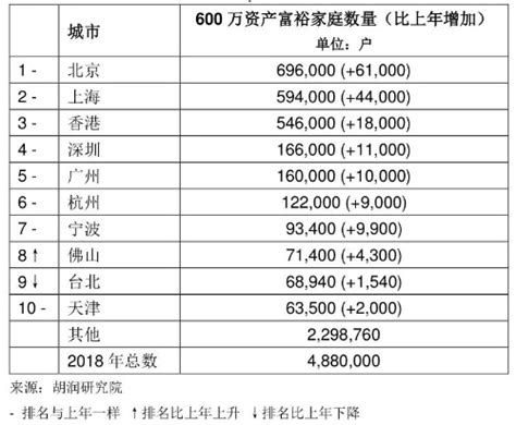 胡润：中国600万资产“富裕家庭”数量首次突破500万户(附视频)|资产_新浪财经_新浪网