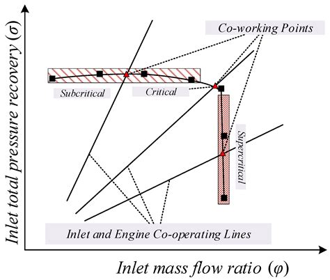 A Novel Approach to High Stability Engine Control for Aero-Propulsion ...